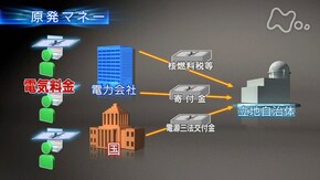 調査報告 原発マネー ~“3兆円”は地域をどう変えたのか~